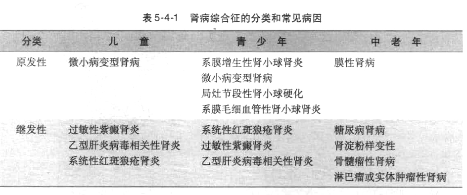 【病因】 肾病综合征可分为原发性及继发性两大类,可由多种不同病理