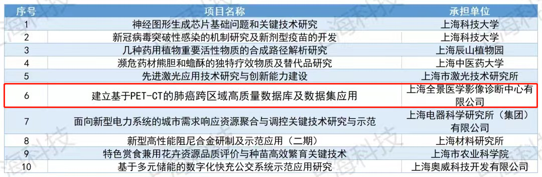 上海全景医学影像诊断中心获得上海市2022年度中央引导地方科技发展资金资助