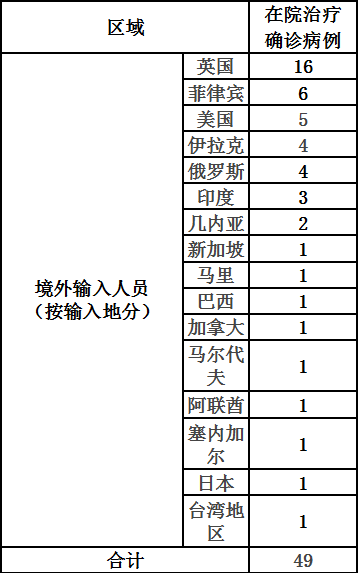 上海9月4日无新增本地新冠肺炎确诊病例，新增3例境外输入病例