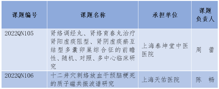 上海市社会医疗机构2项课题立项获批为2022-2023年度市卫健委中医药科研项目