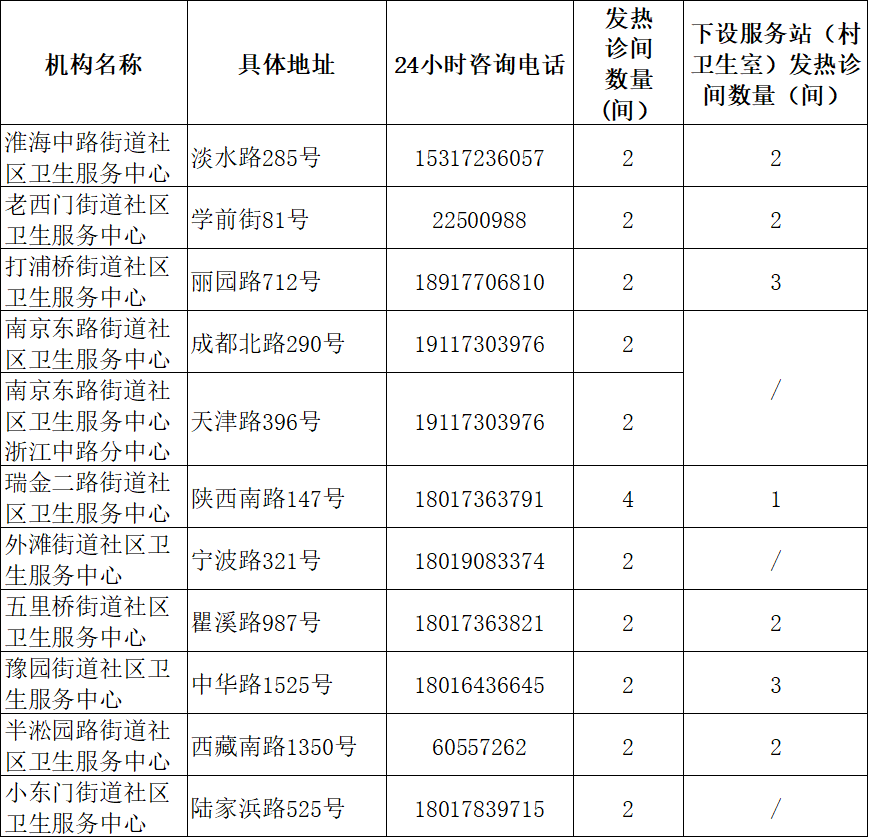 上海社区卫生服务机构发热诊疗服务全覆盖