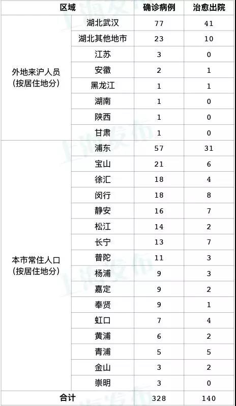 上海今天0-12时无新增新型冠状病毒肺炎确诊病例