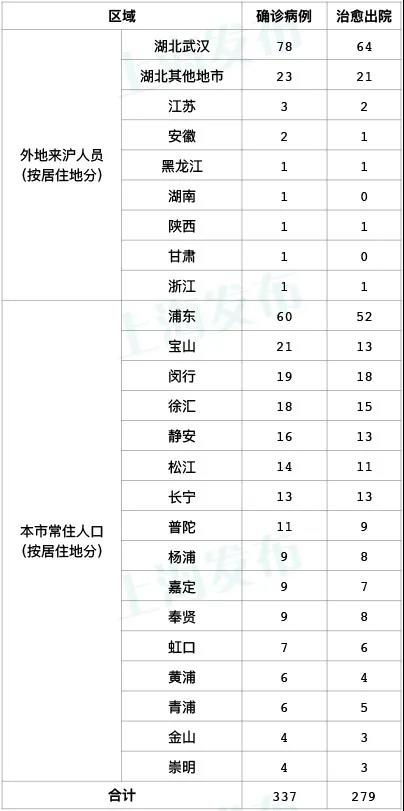 昨日全天，上海无新增新型冠状病毒肺炎确诊病例