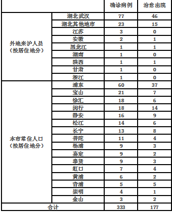 昨日12-24时，上海无新增新型冠状病毒肺炎确诊病例