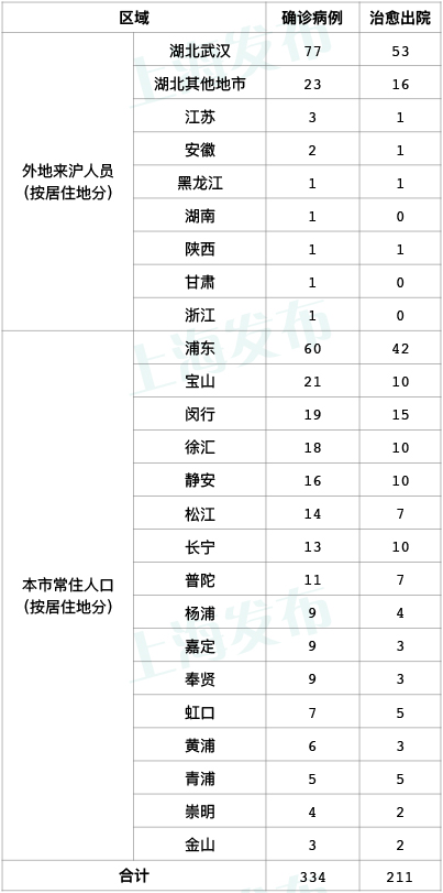 上海昨天全天无新增新型冠状病毒肺炎确诊病例