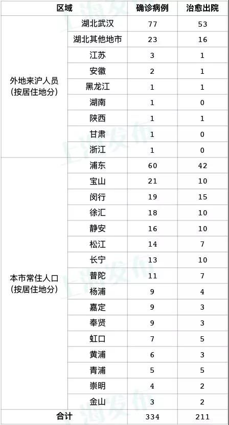 今天0-12时，上海无新增新型冠状病毒肺炎确诊病例