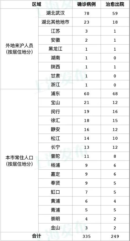 上海昨日全天无新增新型冠状病毒肺炎确诊病例