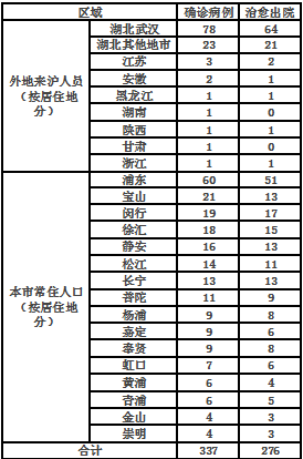 2月27日12-24时，上海无新增新型冠状病毒肺炎确诊病例