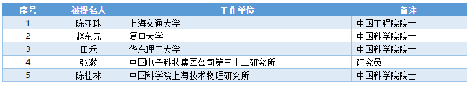 2019年上海市科技奖提名结果出炉！