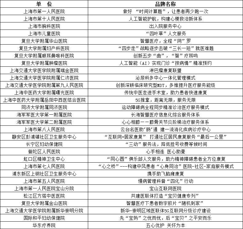 【附名单】上海市第三批30个“创新医疗服务品牌”出炉！