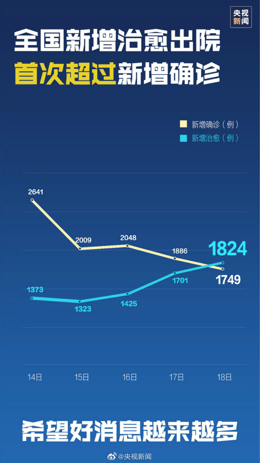 新增确诊1749例，湖北以外新增确诊56例，15连降！