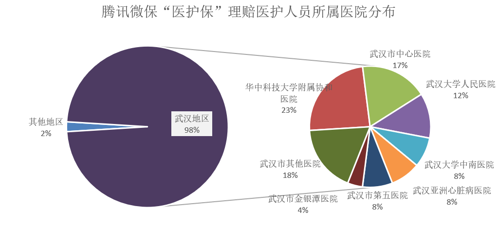 腾讯微保公布“医护保”理赔情况：50名医护人员已获赔，98%来自武汉