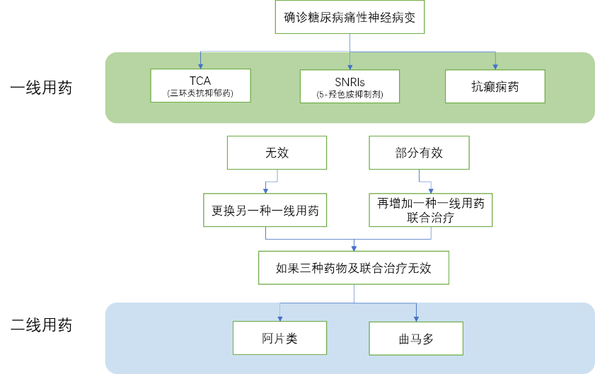 糖尿病痛性神经病变是怎么回事?