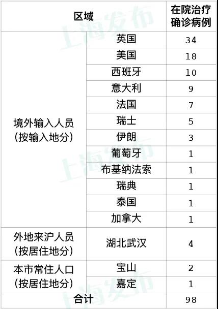 昨天上海无新增本地新冠肺炎确诊病例，新增境外输入19例