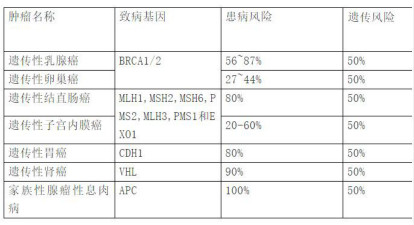 通过遗传基因检测判断罹患肿瘤风险