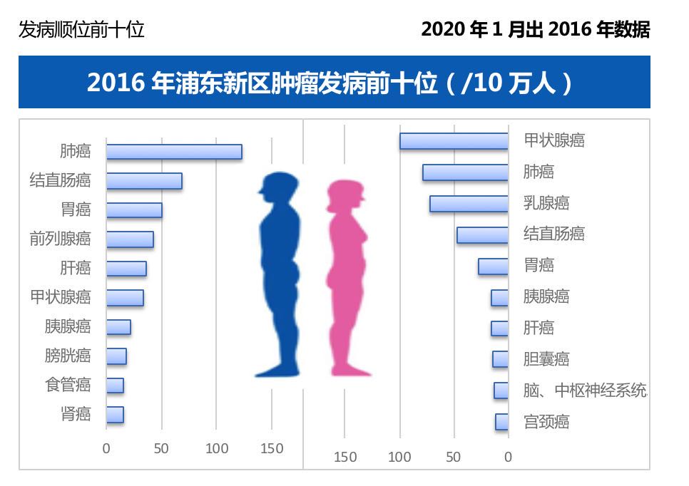 “吃货”们要当心：上海浦东每天有19人死于癌症