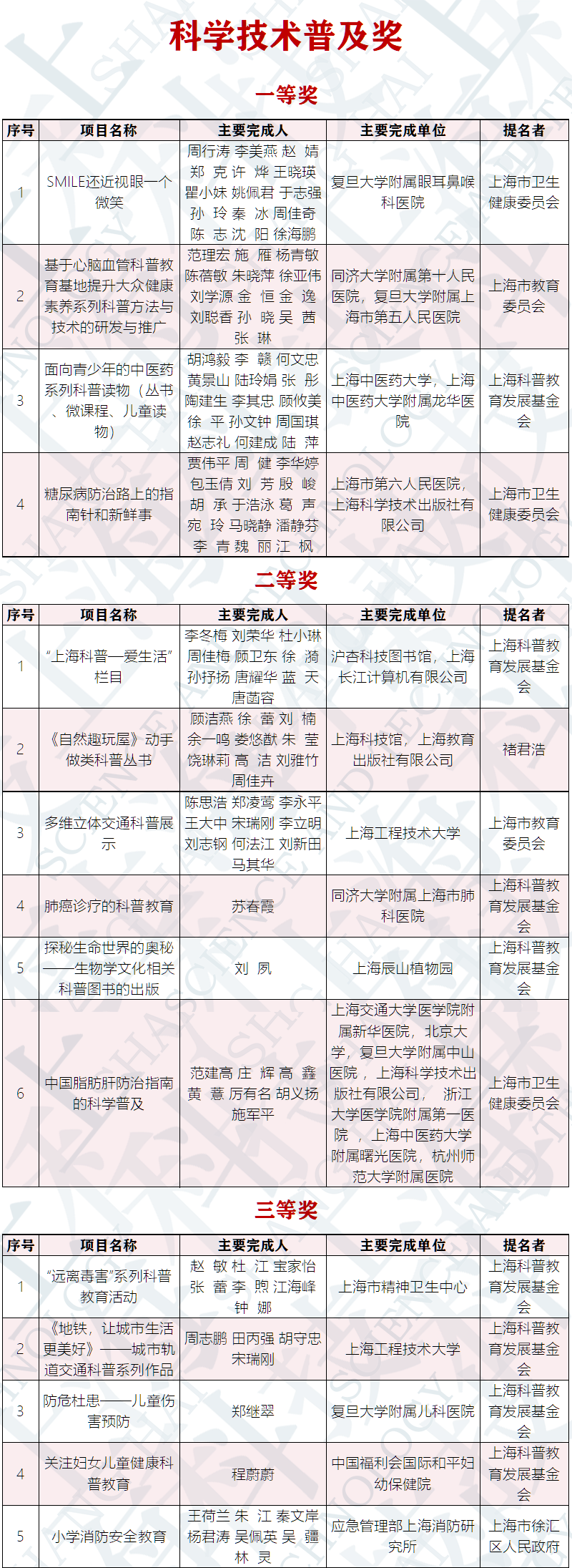 2019年度上海市科学技术奖揭晓，4项科普一等奖全部花落医疗领域