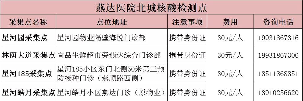 核酸检测再降价！河北燕达医院核酸检测自3日起价格调整为30元/人