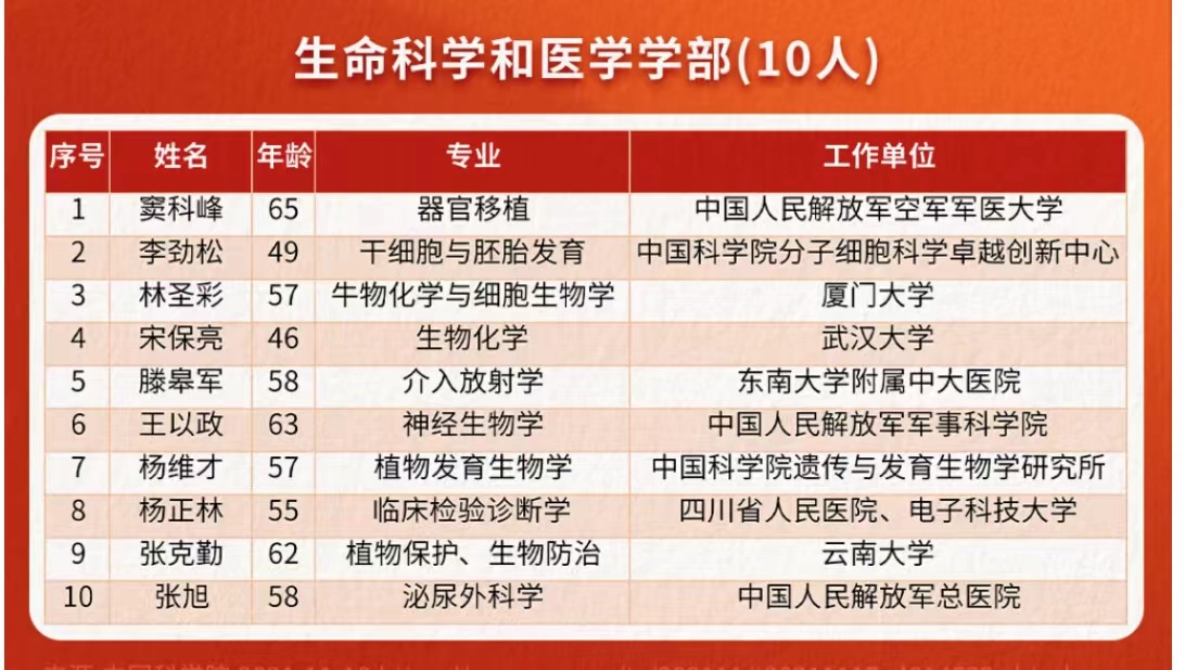 上海交大贾金锋、范先群、贾伟平等当选院士