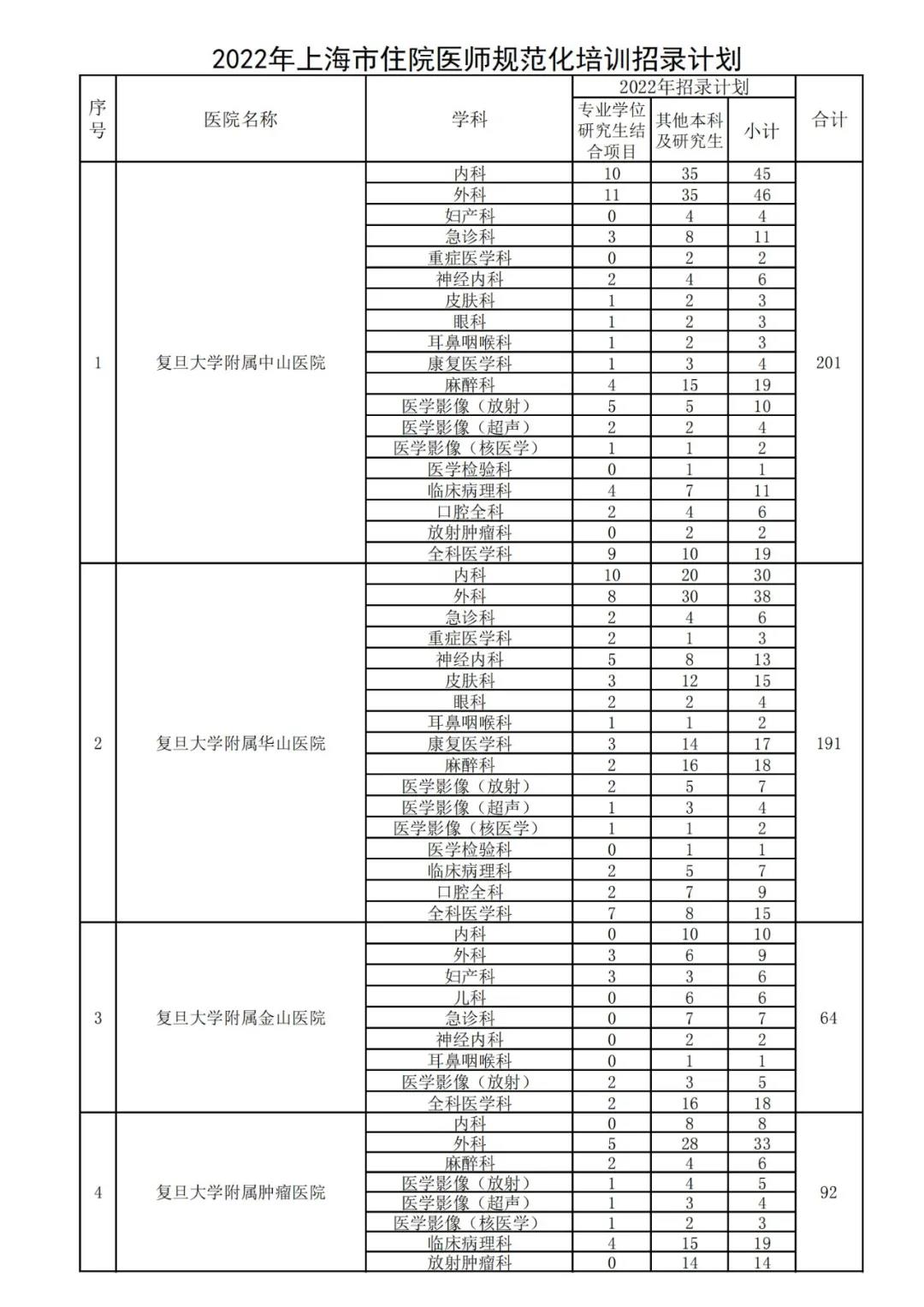 2022年上海市住院医师规范化培训计划招录总人数为3650名