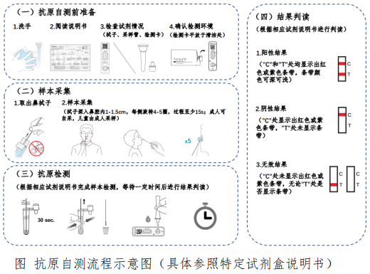 新冠病毒抗原自测基本要求及流程