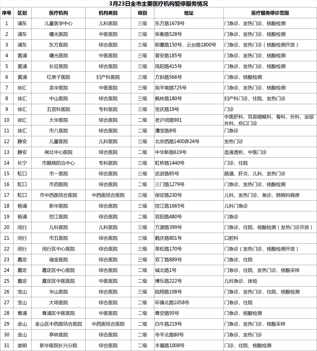 3月23日上海市、区主要医疗机构医疗服务暂停与恢复情况