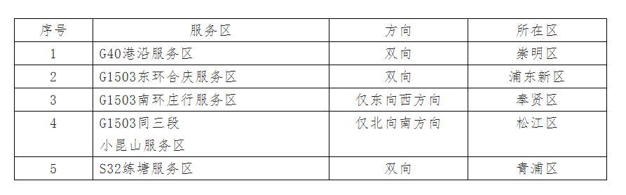 今天起，上海市高速公路临时设置5处集卡车辆专用服务区