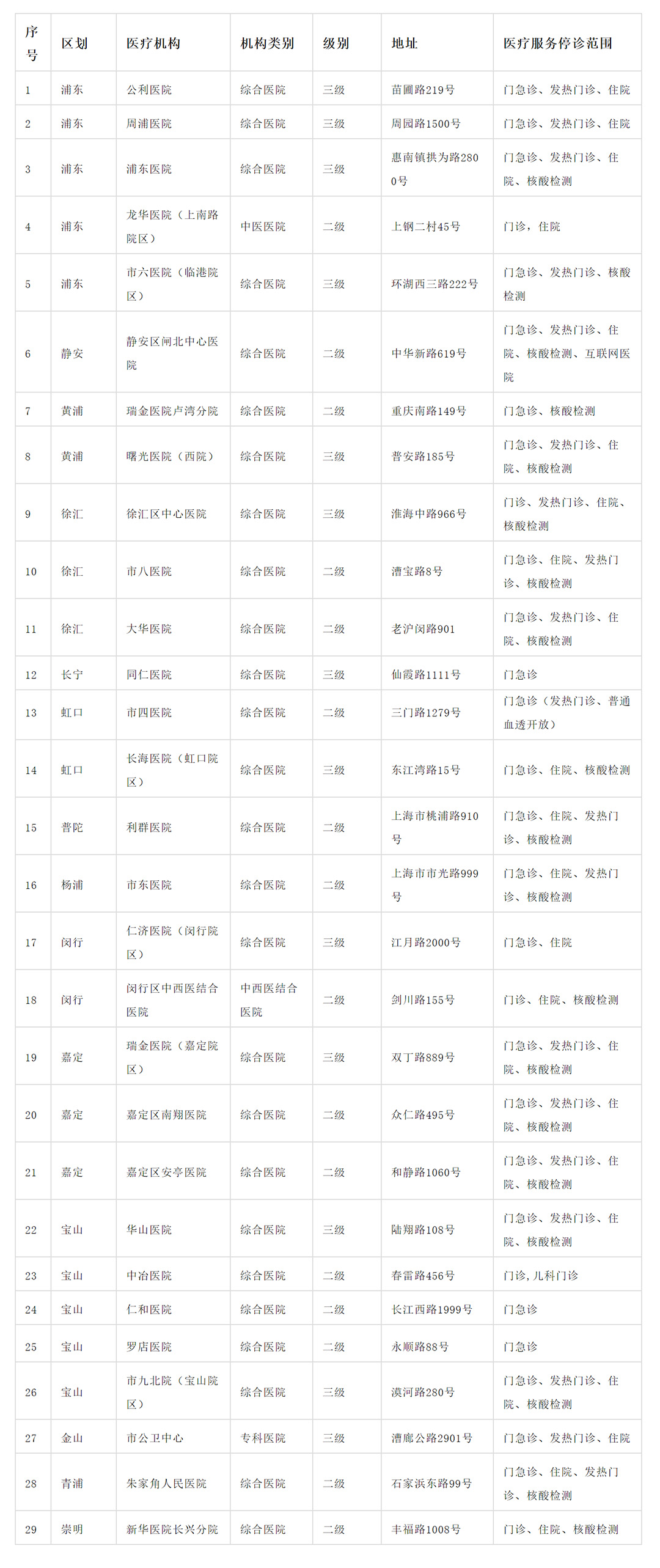 4月28日上海市、区主要医疗机构暂停医疗服务情况