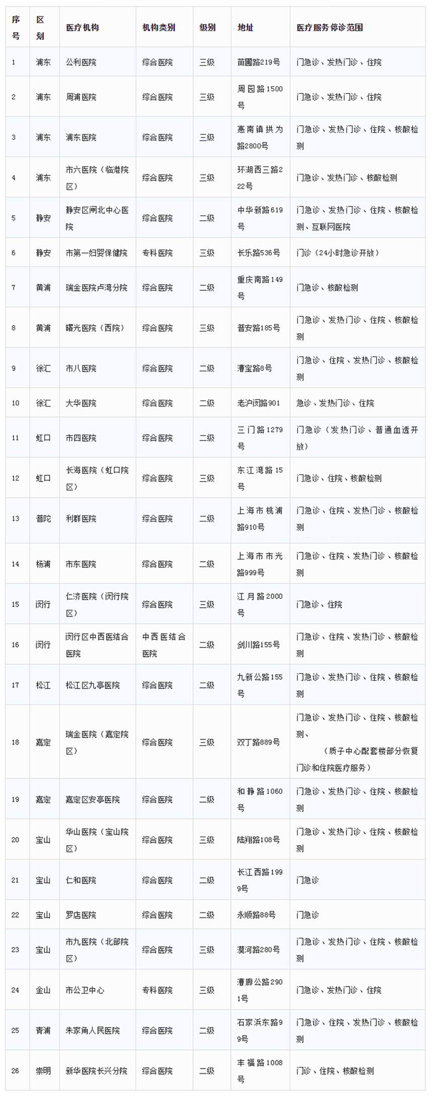 6月13日上海市、区主要医疗机构暂停医疗服务情况